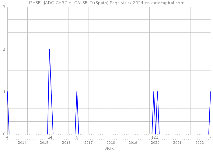 ISABEL JADO GARCIA-CALBELO (Spain) Page visits 2024 