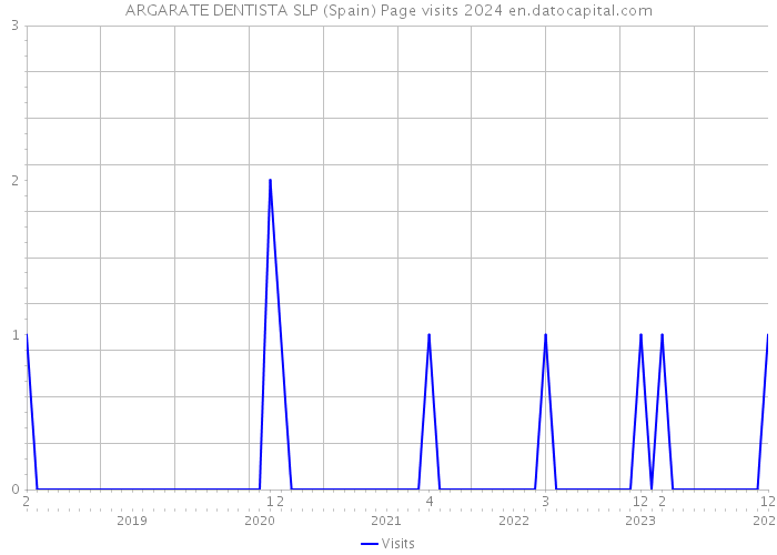 ARGARATE DENTISTA SLP (Spain) Page visits 2024 