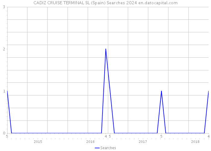 CADIZ CRUISE TERMINAL SL (Spain) Searches 2024 