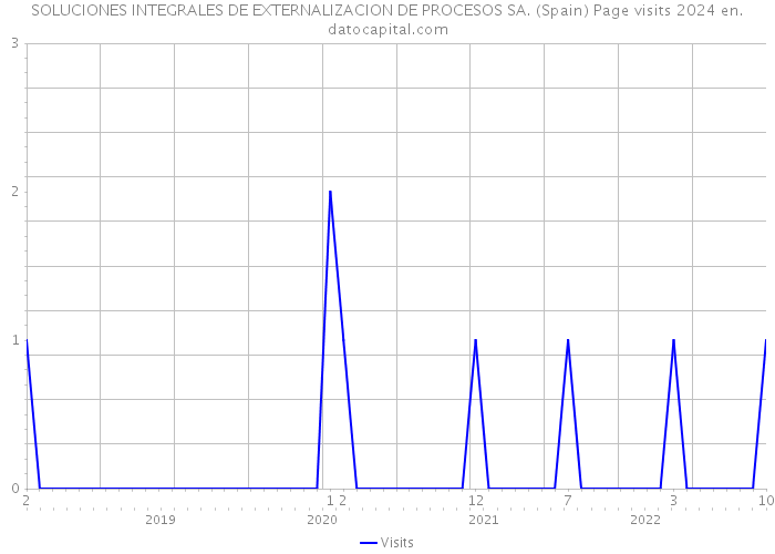 SOLUCIONES INTEGRALES DE EXTERNALIZACION DE PROCESOS SA. (Spain) Page visits 2024 