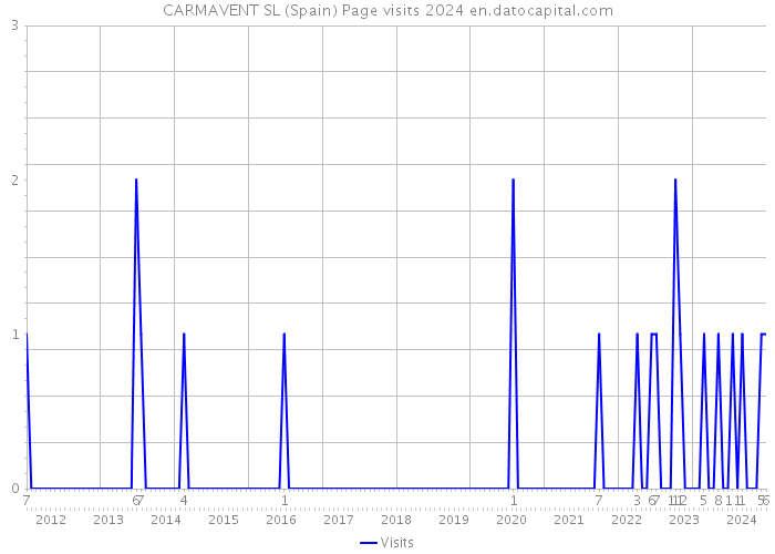 CARMAVENT SL (Spain) Page visits 2024 