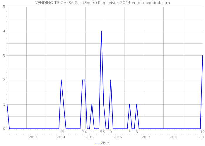 VENDING TRICALSA S.L. (Spain) Page visits 2024 