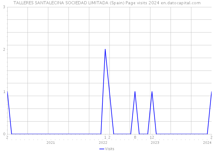 TALLERES SANTALECINA SOCIEDAD LIMITADA (Spain) Page visits 2024 