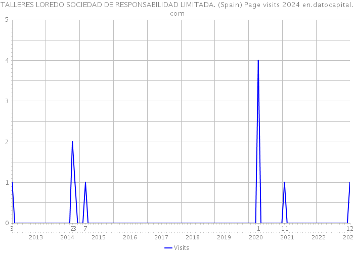 TALLERES LOREDO SOCIEDAD DE RESPONSABILIDAD LIMITADA. (Spain) Page visits 2024 