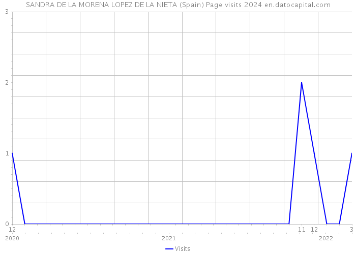 SANDRA DE LA MORENA LOPEZ DE LA NIETA (Spain) Page visits 2024 