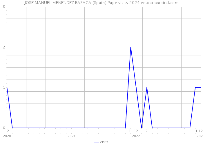 JOSE MANUEL MENENDEZ BAZAGA (Spain) Page visits 2024 