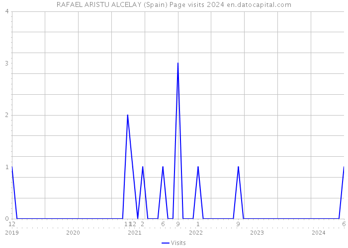 RAFAEL ARISTU ALCELAY (Spain) Page visits 2024 