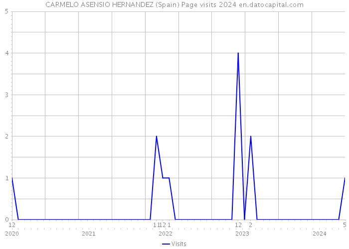 CARMELO ASENSIO HERNANDEZ (Spain) Page visits 2024 