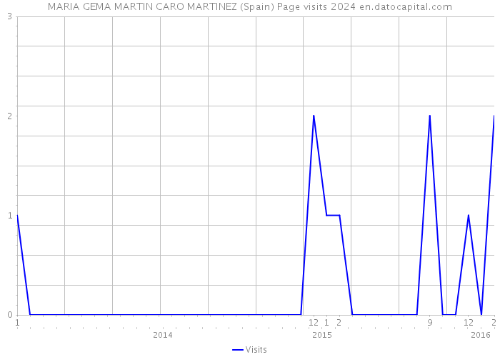 MARIA GEMA MARTIN CARO MARTINEZ (Spain) Page visits 2024 