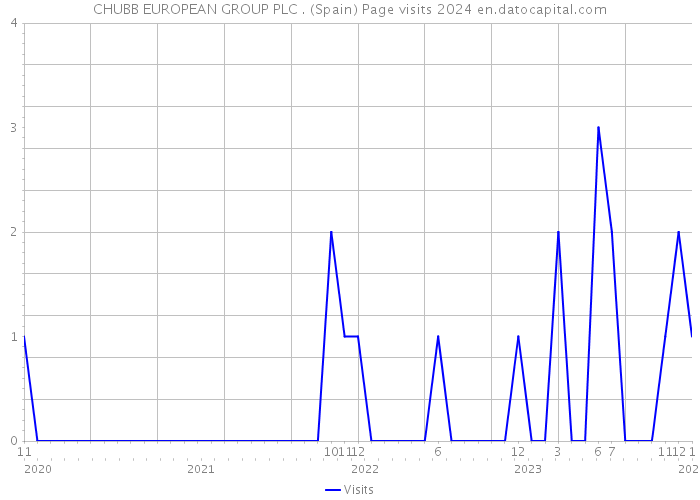 CHUBB EUROPEAN GROUP PLC . (Spain) Page visits 2024 