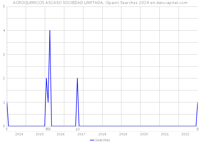 AGROQUIMICOS ASCASO SOCIEDAD LIMITADA. (Spain) Searches 2024 