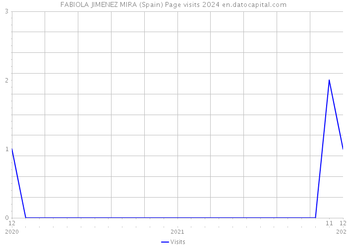 FABIOLA JIMENEZ MIRA (Spain) Page visits 2024 