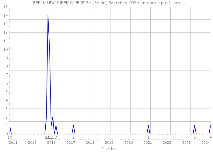 FERNANDA RIBEIRO PEREIRA (Spain) Searches 2024 