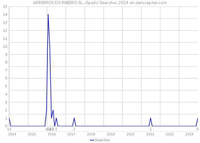 ARRIEIROS DO RIBEIRO SL. (Spain) Searches 2024 