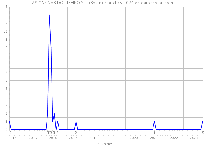 AS CASINAS DO RIBEIRO S.L. (Spain) Searches 2024 