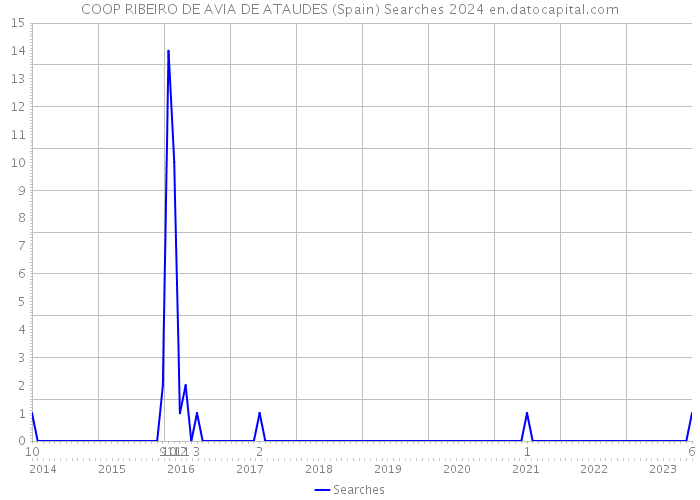 COOP RIBEIRO DE AVIA DE ATAUDES (Spain) Searches 2024 