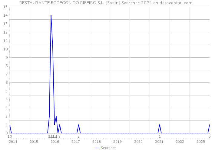 RESTAURANTE BODEGON DO RIBEIRO S.L. (Spain) Searches 2024 