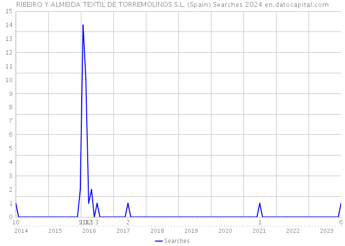 RIBEIRO Y ALMEIDA TEXTIL DE TORREMOLINOS S.L. (Spain) Searches 2024 