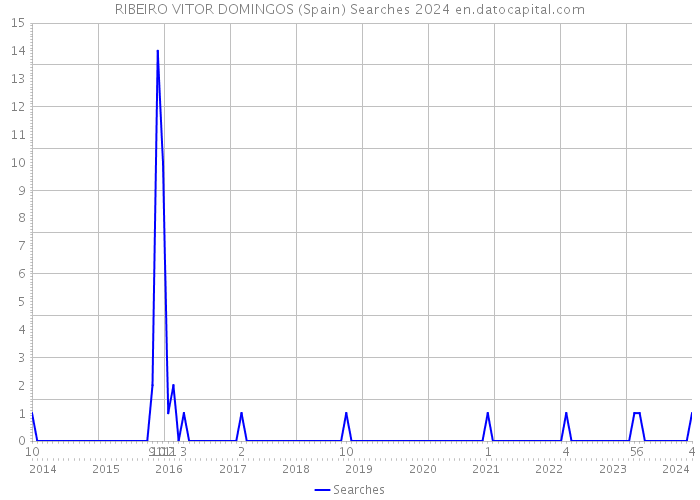 RIBEIRO VITOR DOMINGOS (Spain) Searches 2024 
