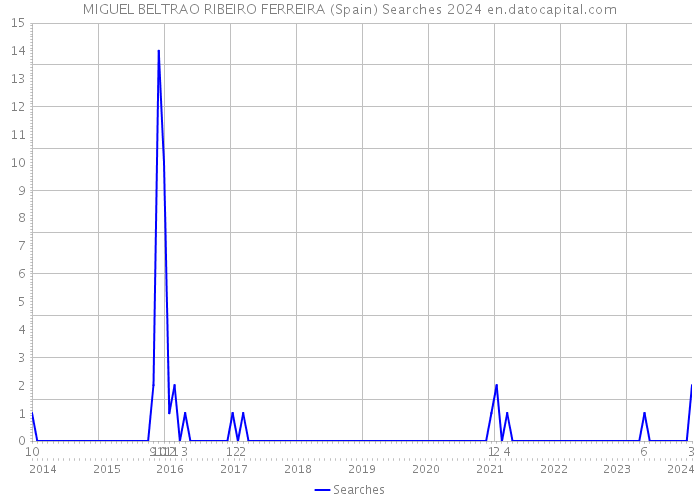 MIGUEL BELTRAO RIBEIRO FERREIRA (Spain) Searches 2024 