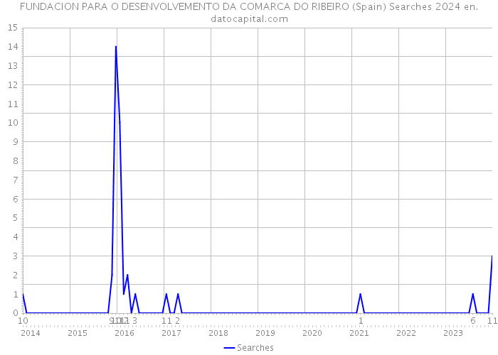 FUNDACION PARA O DESENVOLVEMENTO DA COMARCA DO RIBEIRO (Spain) Searches 2024 