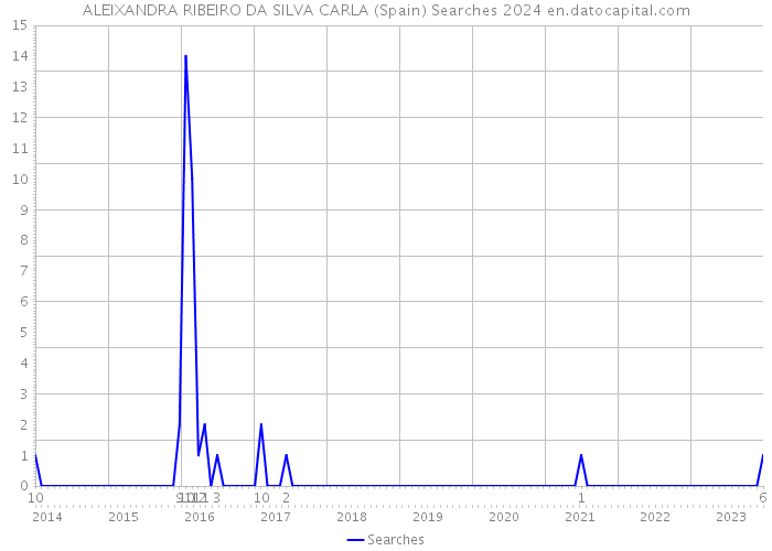 ALEIXANDRA RIBEIRO DA SILVA CARLA (Spain) Searches 2024 