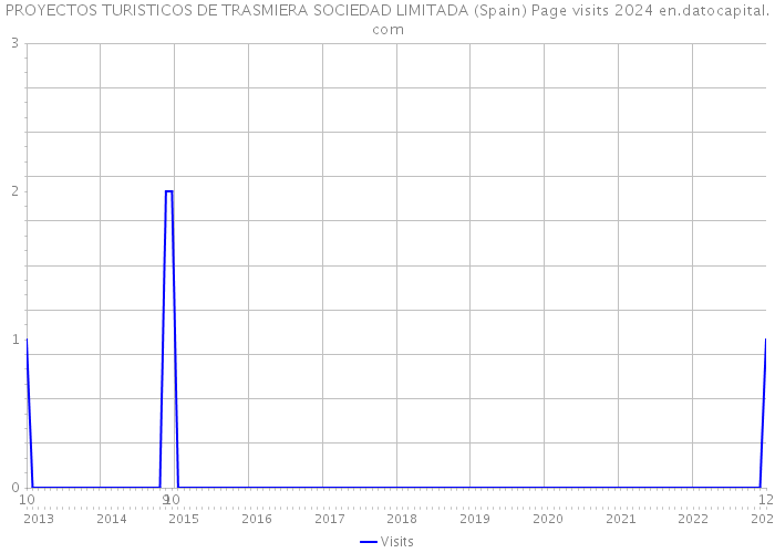 PROYECTOS TURISTICOS DE TRASMIERA SOCIEDAD LIMITADA (Spain) Page visits 2024 