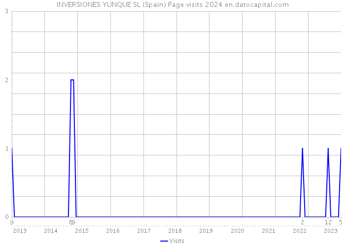 INVERSIONES YUNQUE SL (Spain) Page visits 2024 