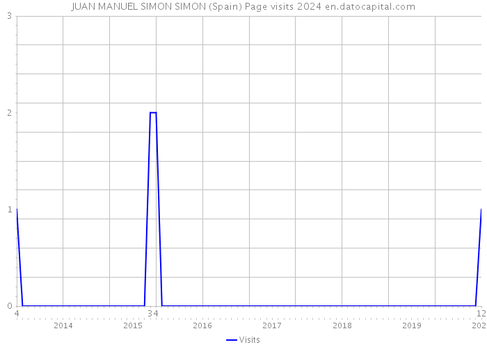 JUAN MANUEL SIMON SIMON (Spain) Page visits 2024 