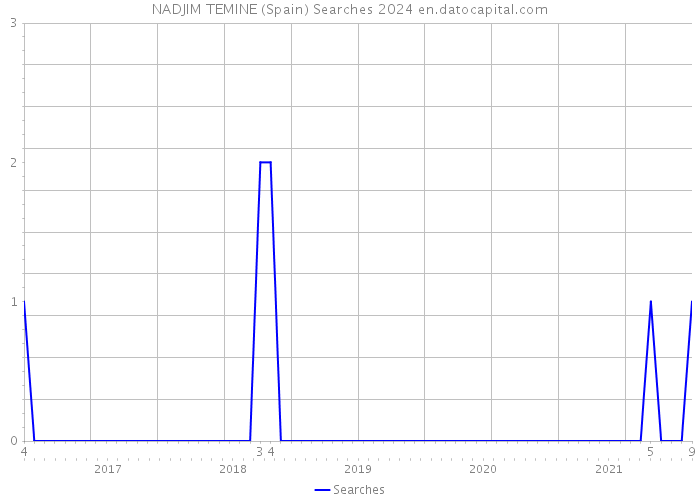 NADJIM TEMINE (Spain) Searches 2024 