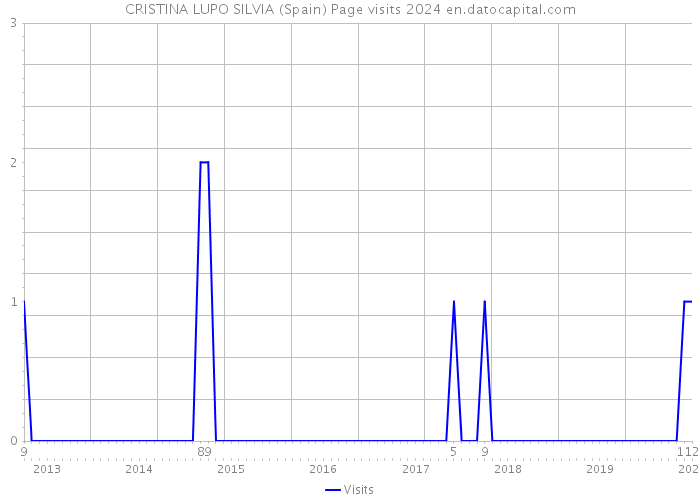 CRISTINA LUPO SILVIA (Spain) Page visits 2024 