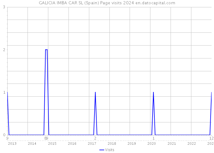 GALICIA IMBA CAR SL (Spain) Page visits 2024 