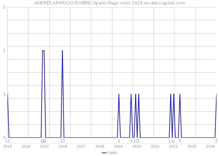ANDRES APARICIO RIVIERE (Spain) Page visits 2024 