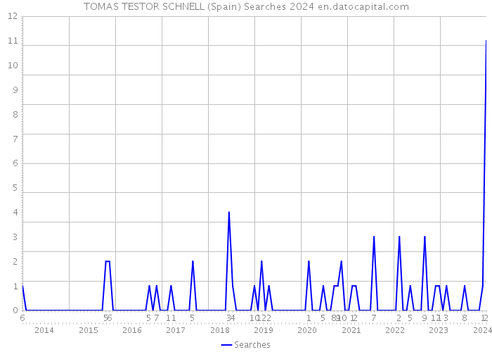 TOMAS TESTOR SCHNELL (Spain) Searches 2024 