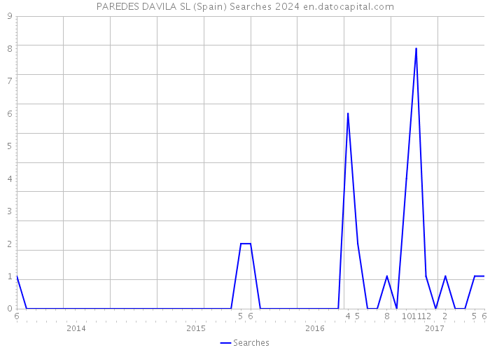 PAREDES DAVILA SL (Spain) Searches 2024 