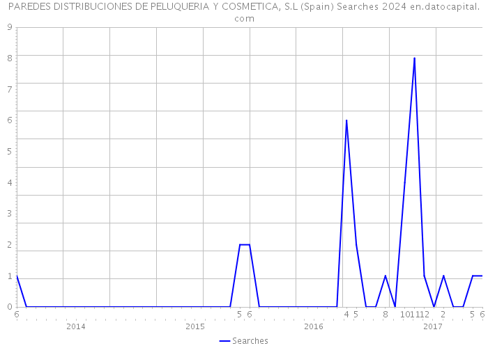 PAREDES DISTRIBUCIONES DE PELUQUERIA Y COSMETICA, S.L (Spain) Searches 2024 