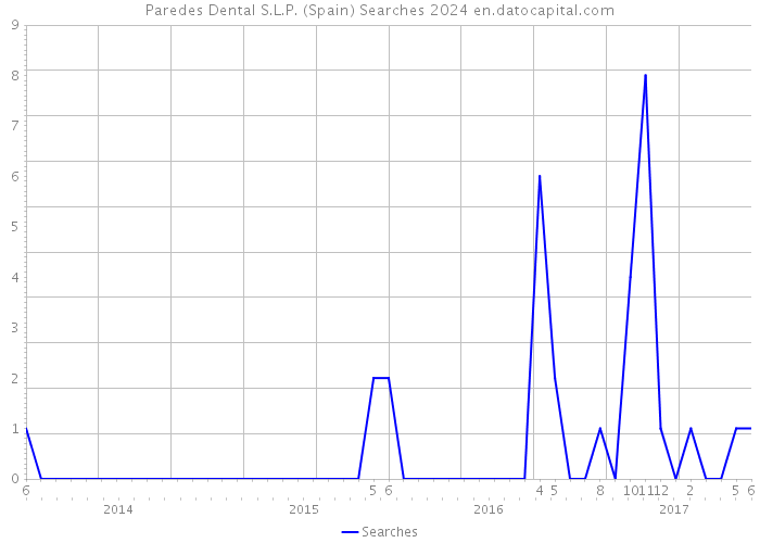 Paredes Dental S.L.P. (Spain) Searches 2024 