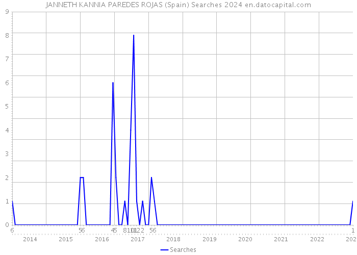 JANNETH KANNIA PAREDES ROJAS (Spain) Searches 2024 