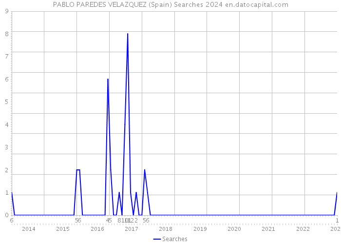 PABLO PAREDES VELAZQUEZ (Spain) Searches 2024 