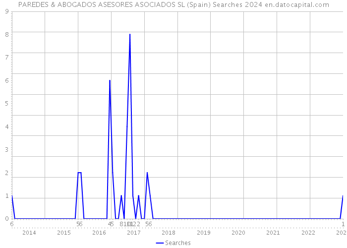 PAREDES & ABOGADOS ASESORES ASOCIADOS SL (Spain) Searches 2024 