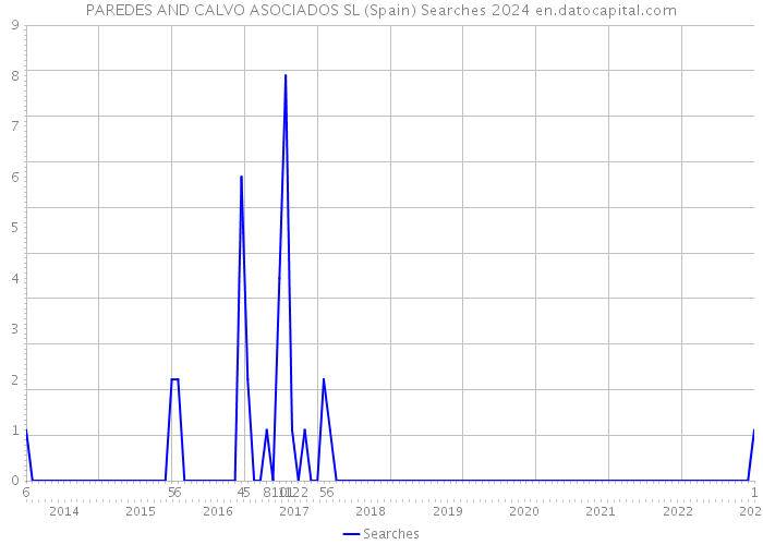 PAREDES AND CALVO ASOCIADOS SL (Spain) Searches 2024 