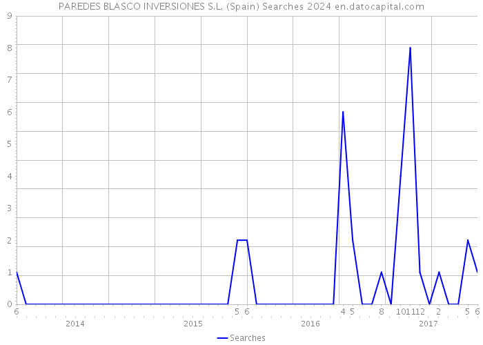 PAREDES BLASCO INVERSIONES S.L. (Spain) Searches 2024 