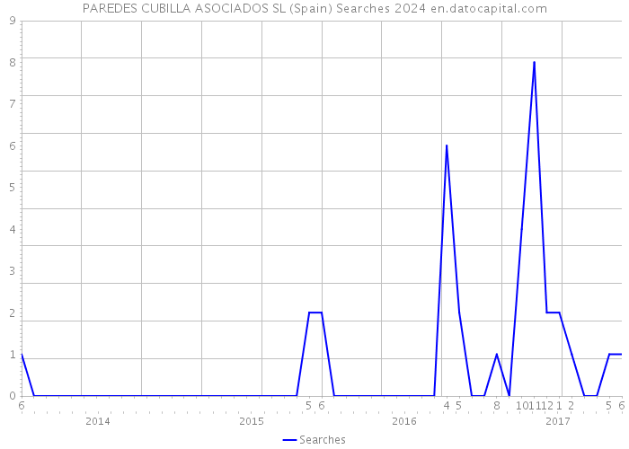 PAREDES CUBILLA ASOCIADOS SL (Spain) Searches 2024 