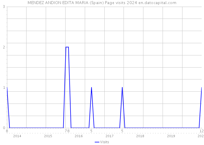 MENDEZ ANDION EDITA MARIA (Spain) Page visits 2024 