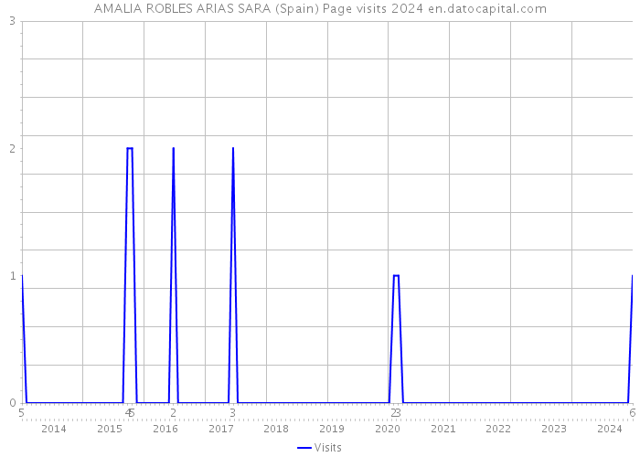 AMALIA ROBLES ARIAS SARA (Spain) Page visits 2024 