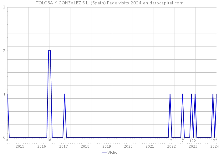 TOLOBA Y GONZALEZ S.L. (Spain) Page visits 2024 