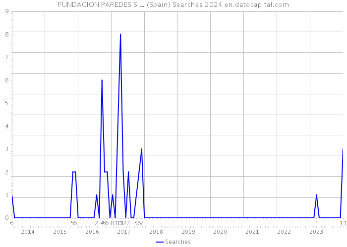 FUNDACION PAREDES S.L. (Spain) Searches 2024 