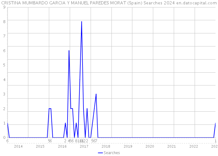 CRISTINA MUMBARDO GARCIA Y MANUEL PAREDES MORAT (Spain) Searches 2024 