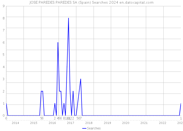JOSE PAREDES PAREDES SA (Spain) Searches 2024 
