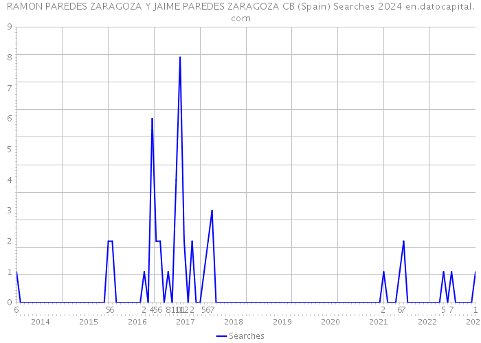 RAMON PAREDES ZARAGOZA Y JAIME PAREDES ZARAGOZA CB (Spain) Searches 2024 